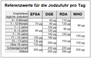Referenzwerte für die Jodzufuhr. Gegenüberstellung EFSA, DGE, RDA und WHO